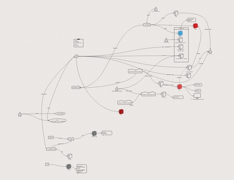 在 sketchboard 中绘制出来的一张混乱不堪的 mind map
