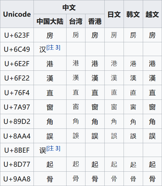 Wiki 所展示的一个码位对应不同字型,例如「房」字在 Unicode 中对应 U+623F 码位,但是它对应的简体中文,香港和台湾的繁体字型,以及日文、韩文、越文中的字型均不相同