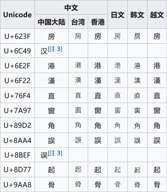 Wiki 所展示的一个码位对应不同字型，例如「房」字在 Unicode 中对应 U+623F 码位，但是它对应的简体中文，香港和台湾的繁体字型，以及日文、韩文、越文中的字型均不相同